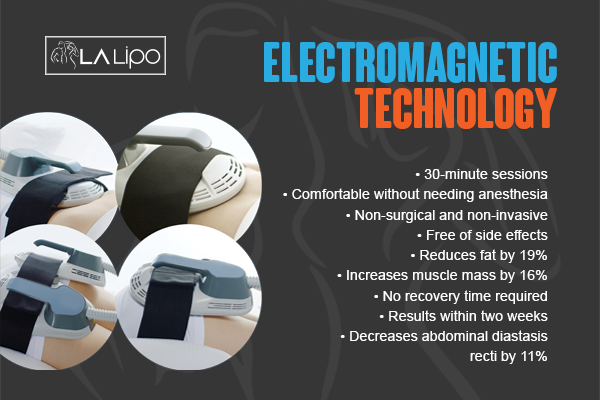 Graphic to show bullet points of how LA-EMS Body Sculpting Belsize Park treatment works
